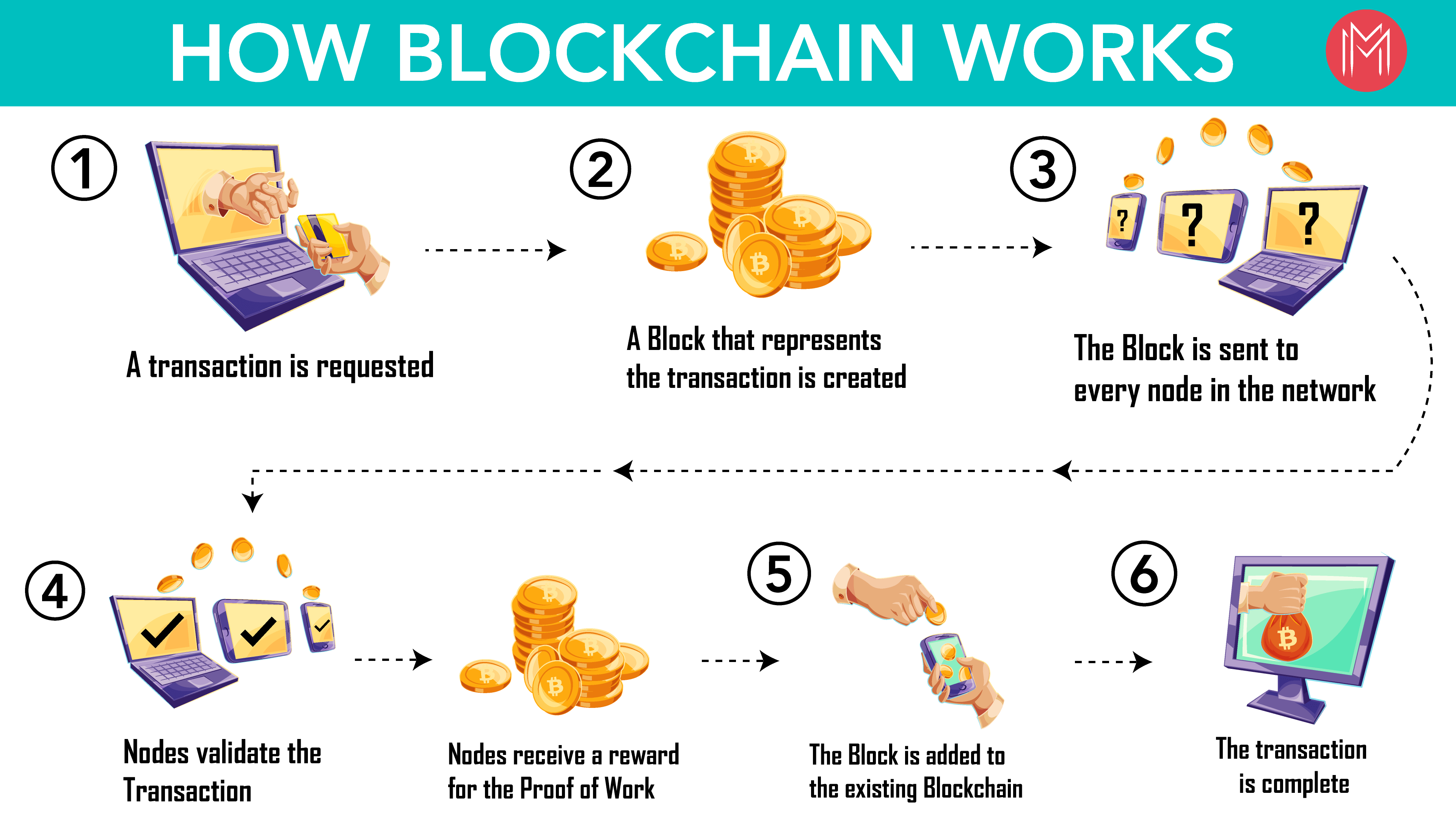 Cómo funciona la cadena de bloques